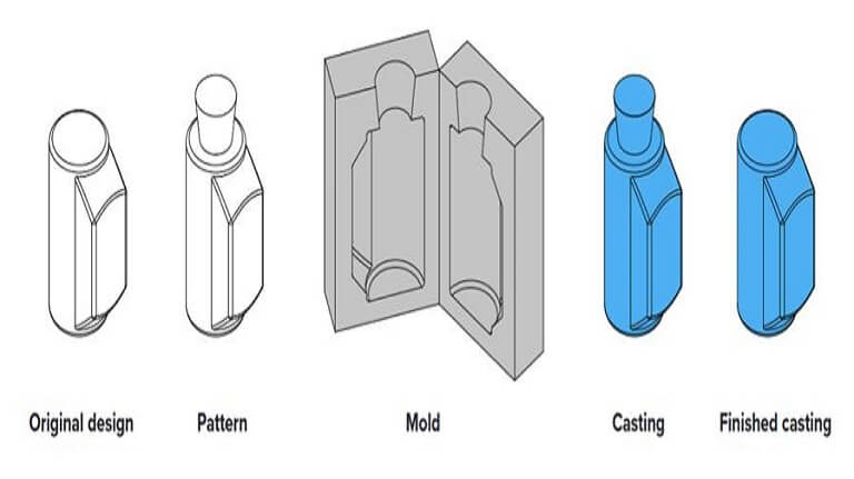 Basics of casting