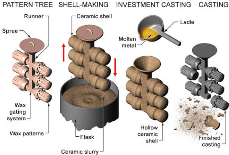 Investment casting