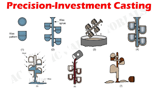 precision casting