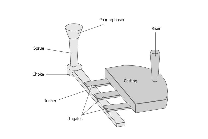 Gating system 