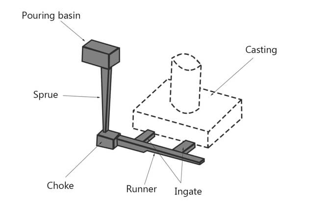 What is gating system