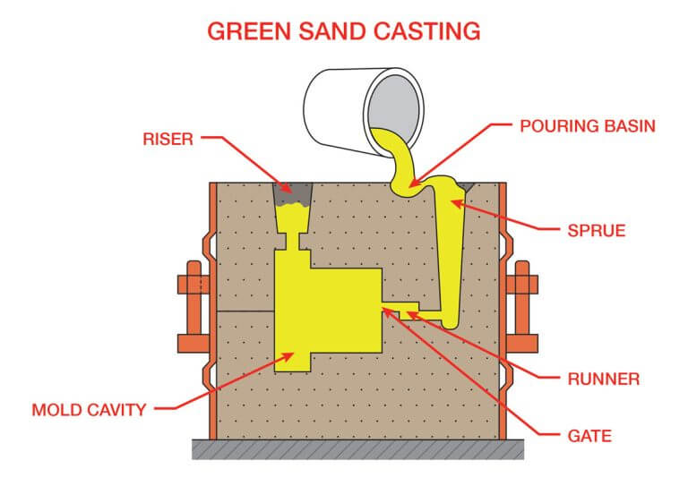 green sand casting